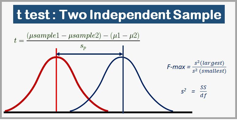 two independent sample hypothesis test