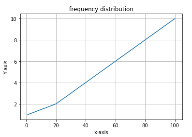Python: Matplotlib-Graph plot